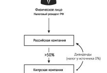 Photo of Смена налогового резидентства как юридический процесс