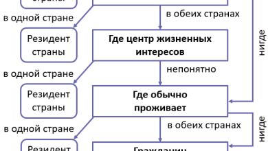 Photo of Смена налогового резидентства и её значение в современном мире