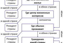 Photo of Смена налогового резидентства: основные понятия и значение